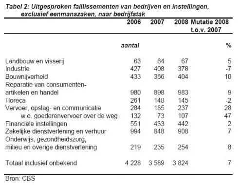 Faillissementen 2008 schema (CBS)