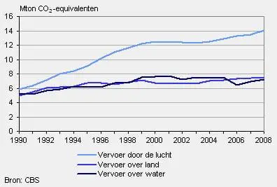 Schone trucks dragen bij aan CO2 reductie featured image