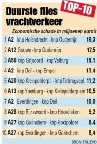 Files kosten branche 1,2 miljard featured image