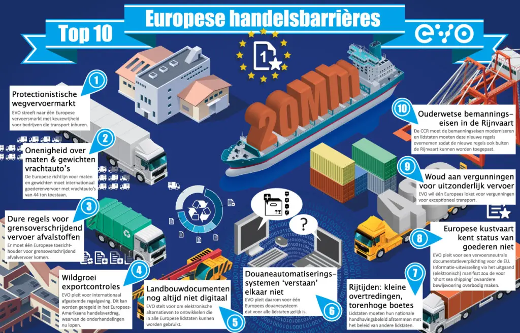 Top-10 Europese handelsbelemmeringen EVO