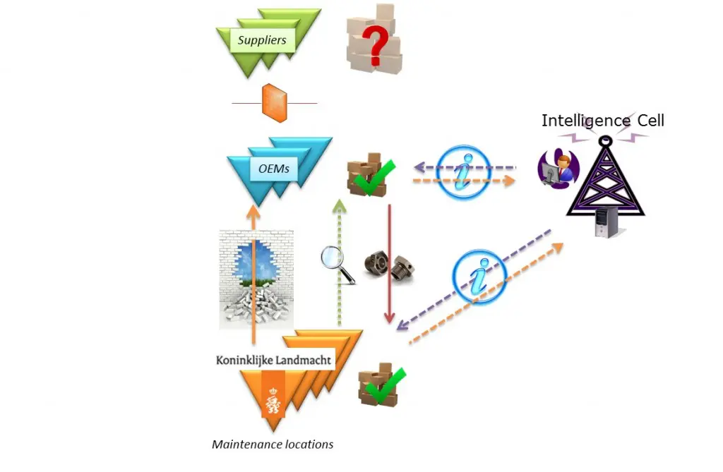 Binnen het innovatieproject is een verdienmodel opgesteld, zodat intensiever samenwerken, bijvoorbeeld door voorraad te verschuiven, loont.