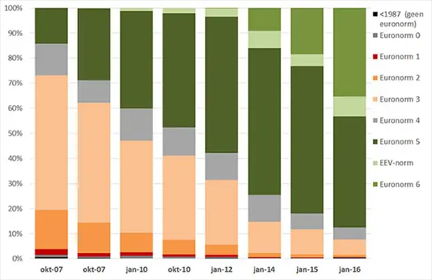 Ontwikkeling vrachtauto's in euronorm klassen