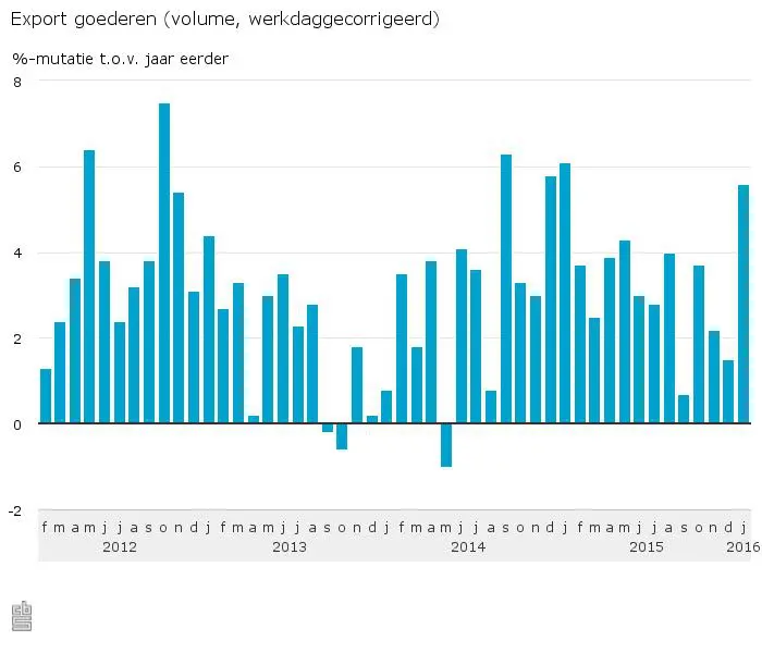 Export-goederen-volume-werkdaggecorrigeerd-16-03-14