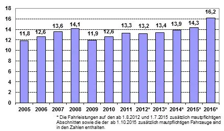 Fahrleistung_Halbjahresergebnisse