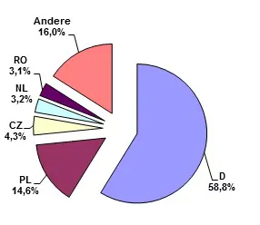 Fahrleistung_nach_Zulassungsstaaten