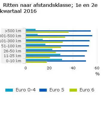 ritten-naar-afstandsklasse-1e-en-2e-kwartaal-2016-16-10-07