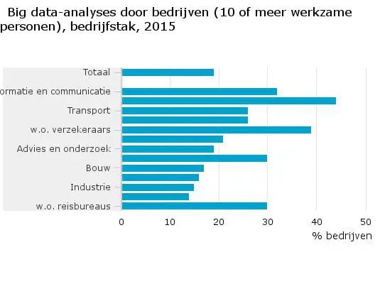 big-data-analyses-door-bedrijven-10-of-meer-werkzame-personen-bedrijfstak-2015-16-11-07