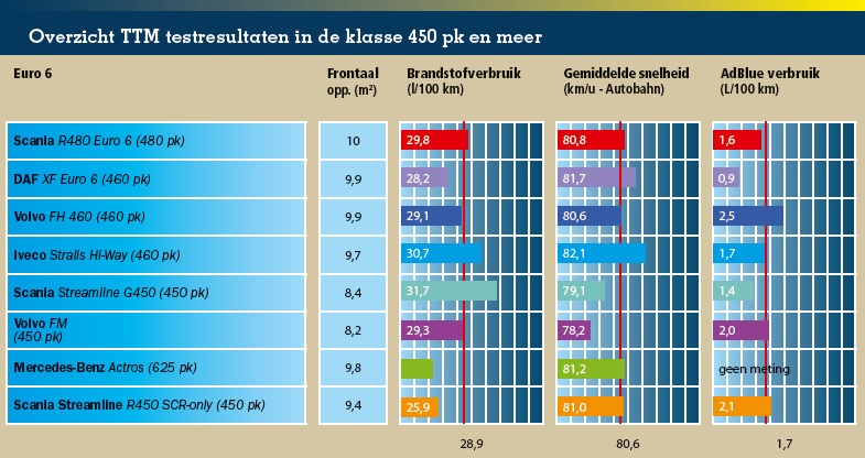ttm2015_04_scaniaR450_vergelijkingstabel