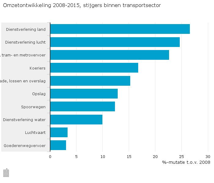 Omzetontwikkeling-2008-2015-stijgers-binnen-transportsector-16-03-10